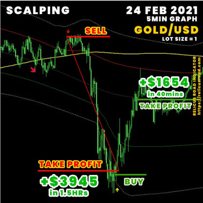 Relicus Road Indicator: Unleash Premium Precision in Forex Trading with MetaTrader