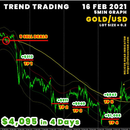 Relicus Road Indicator: Unleash Premium Precision in Forex Trading with MetaTrader