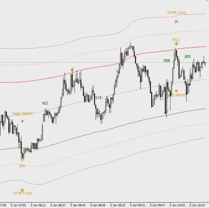 Relicus Road Indicator: Entfesseln Sie höchste Präzision im Forex-Handel mit MetaTrader 