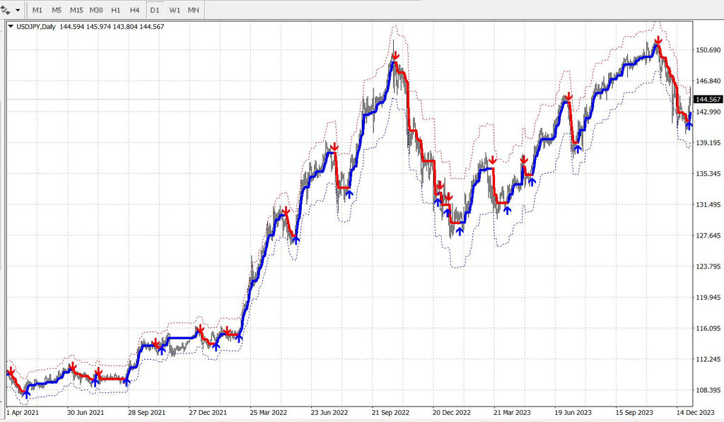 Ihr ultimativer MetaTrader Forex-Indikator für Präzisionshandel