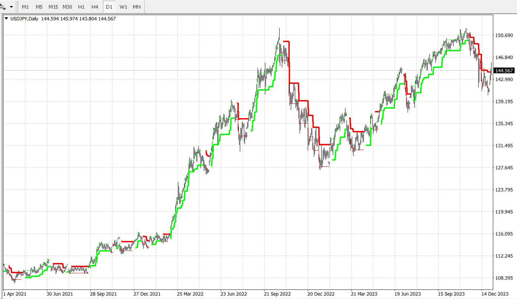 Ihr ultimativer MetaTrader Forex-Indikator für Präzisionshandel