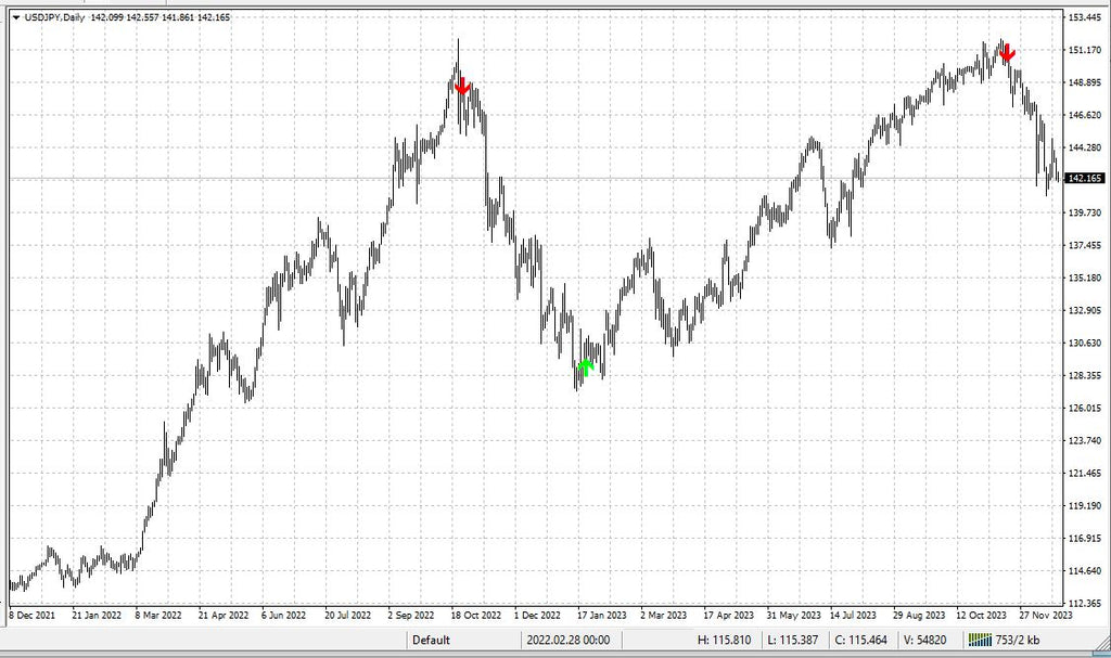 Your Ultimate MetaTrader Premium Forex Indicator for Precision Trading